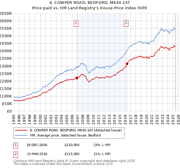 6, COWPER ROAD, BEDFORD, MK40 2AT: Price paid vs HM Land Registry's House Price Index