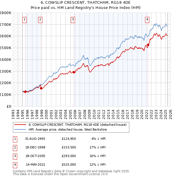 6, COWSLIP CRESCENT, THATCHAM, RG18 4DE: Price paid vs HM Land Registry's House Price Index