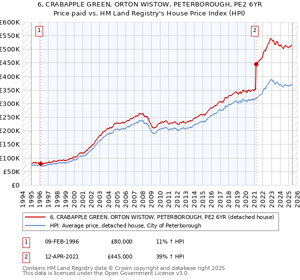 6, CRABAPPLE GREEN, ORTON WISTOW, PETERBOROUGH, PE2 6YR: Price paid vs HM Land Registry's House Price Index