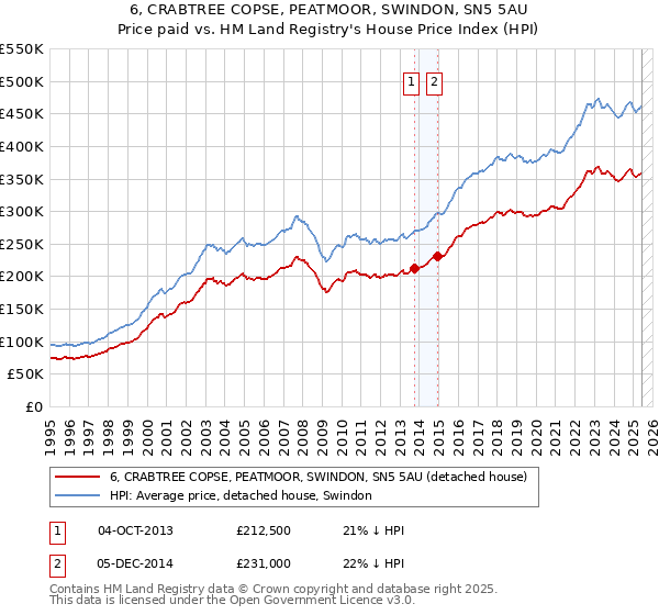 6, CRABTREE COPSE, PEATMOOR, SWINDON, SN5 5AU: Price paid vs HM Land Registry's House Price Index