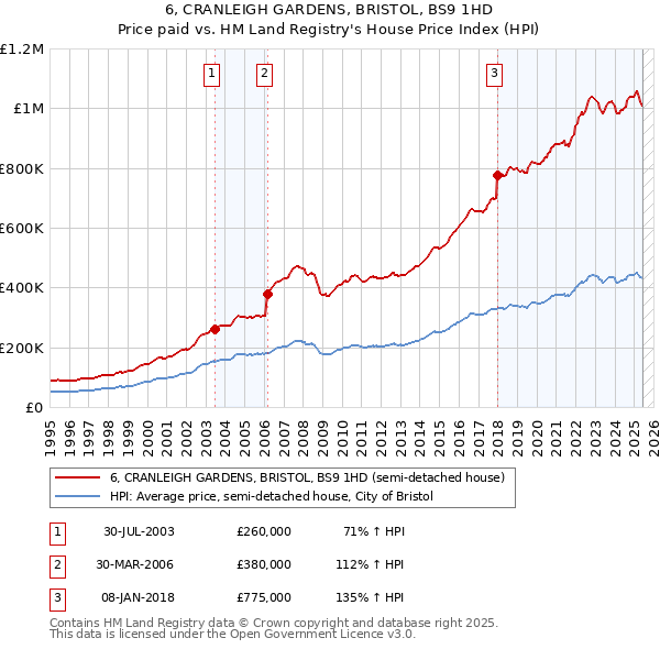 6, CRANLEIGH GARDENS, BRISTOL, BS9 1HD: Price paid vs HM Land Registry's House Price Index