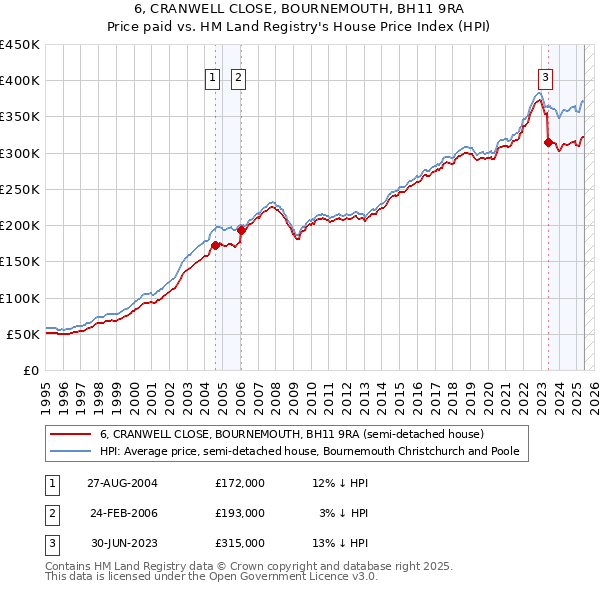 6, CRANWELL CLOSE, BOURNEMOUTH, BH11 9RA: Price paid vs HM Land Registry's House Price Index