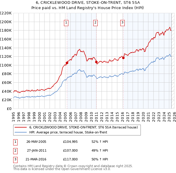 6, CRICKLEWOOD DRIVE, STOKE-ON-TRENT, ST6 5SA: Price paid vs HM Land Registry's House Price Index