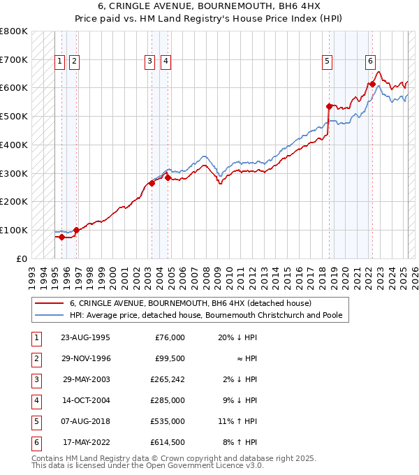 6, CRINGLE AVENUE, BOURNEMOUTH, BH6 4HX: Price paid vs HM Land Registry's House Price Index