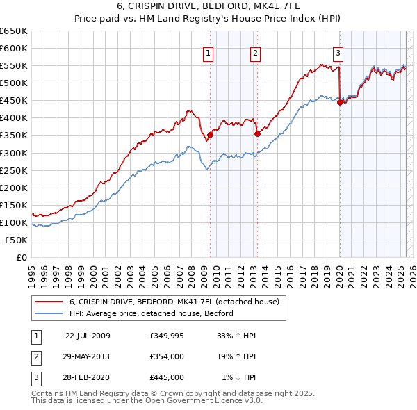 6, CRISPIN DRIVE, BEDFORD, MK41 7FL: Price paid vs HM Land Registry's House Price Index