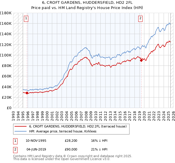 6, CROFT GARDENS, HUDDERSFIELD, HD2 2FL: Price paid vs HM Land Registry's House Price Index