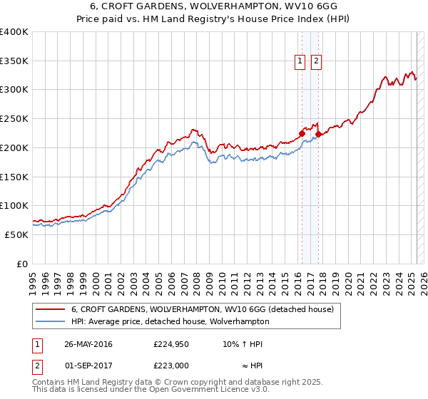 6, CROFT GARDENS, WOLVERHAMPTON, WV10 6GG: Price paid vs HM Land Registry's House Price Index