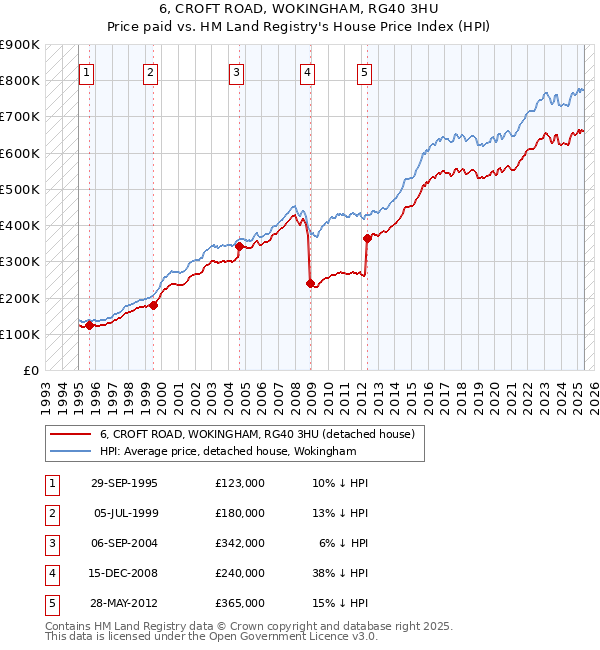6, CROFT ROAD, WOKINGHAM, RG40 3HU: Price paid vs HM Land Registry's House Price Index