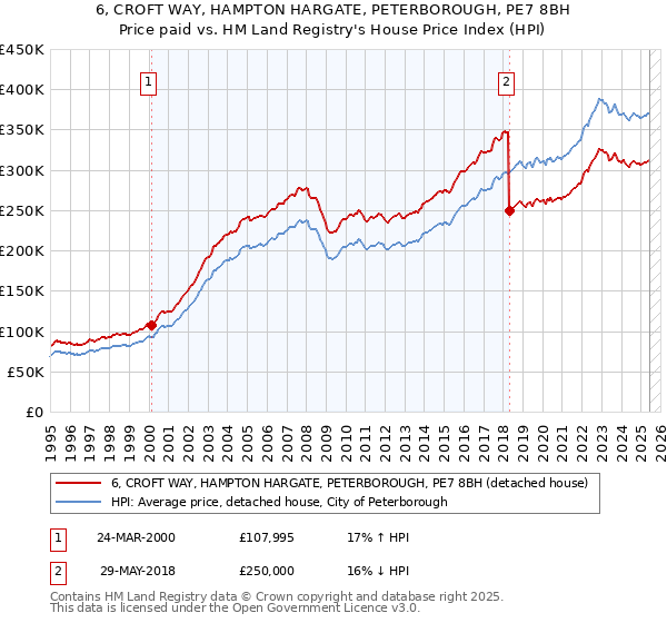 6, CROFT WAY, HAMPTON HARGATE, PETERBOROUGH, PE7 8BH: Price paid vs HM Land Registry's House Price Index