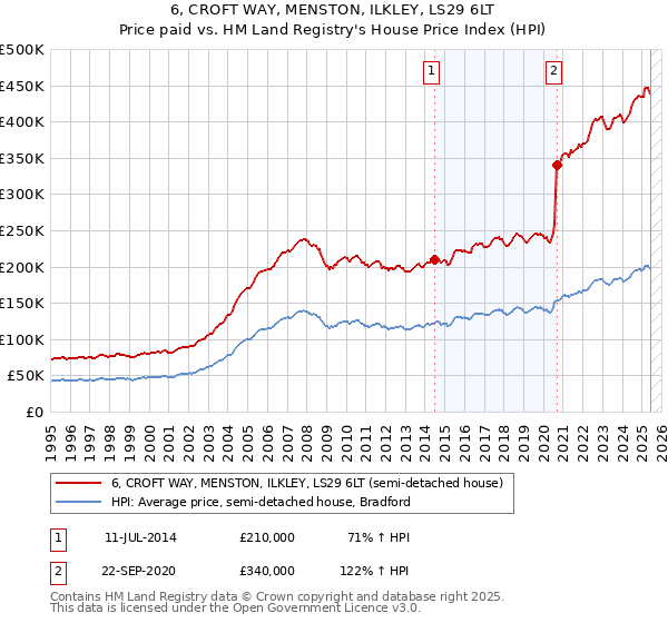 6, CROFT WAY, MENSTON, ILKLEY, LS29 6LT: Price paid vs HM Land Registry's House Price Index
