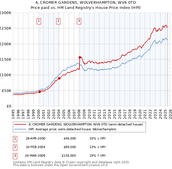 6, CROMER GARDENS, WOLVERHAMPTON, WV6 0TD: Price paid vs HM Land Registry's House Price Index