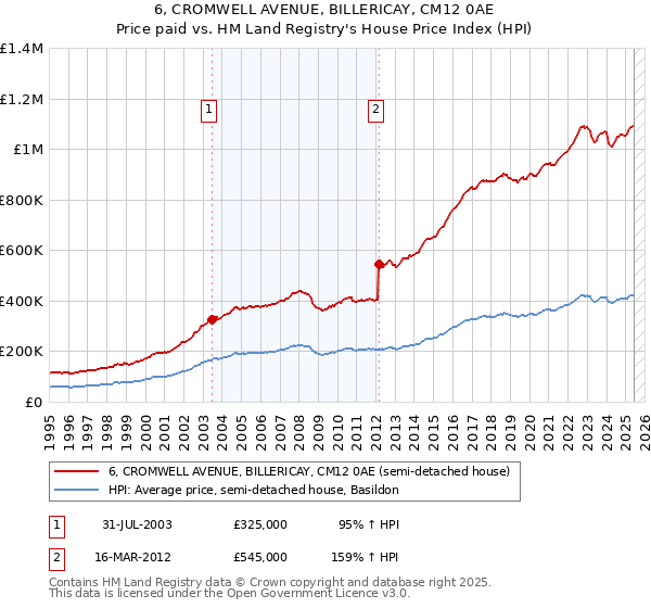 6, CROMWELL AVENUE, BILLERICAY, CM12 0AE: Price paid vs HM Land Registry's House Price Index
