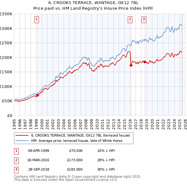 6, CROOKS TERRACE, WANTAGE, OX12 7BL: Price paid vs HM Land Registry's House Price Index