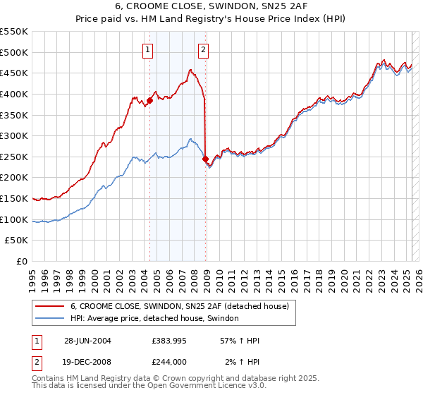6, CROOME CLOSE, SWINDON, SN25 2AF: Price paid vs HM Land Registry's House Price Index