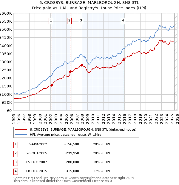 6, CROSBYS, BURBAGE, MARLBOROUGH, SN8 3TL: Price paid vs HM Land Registry's House Price Index