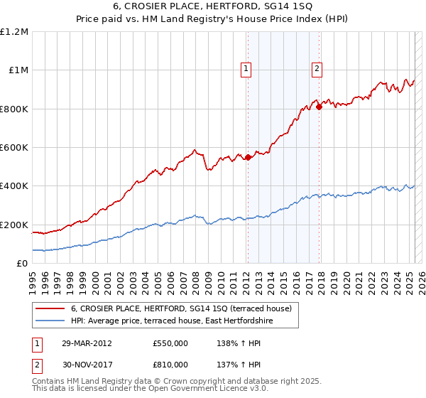 6, CROSIER PLACE, HERTFORD, SG14 1SQ: Price paid vs HM Land Registry's House Price Index