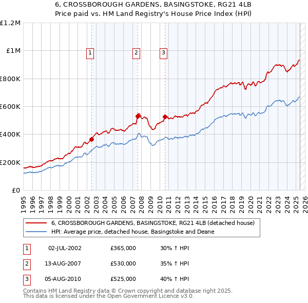6, CROSSBOROUGH GARDENS, BASINGSTOKE, RG21 4LB: Price paid vs HM Land Registry's House Price Index