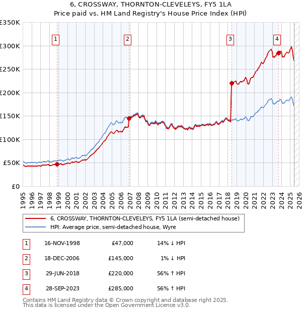 6, CROSSWAY, THORNTON-CLEVELEYS, FY5 1LA: Price paid vs HM Land Registry's House Price Index