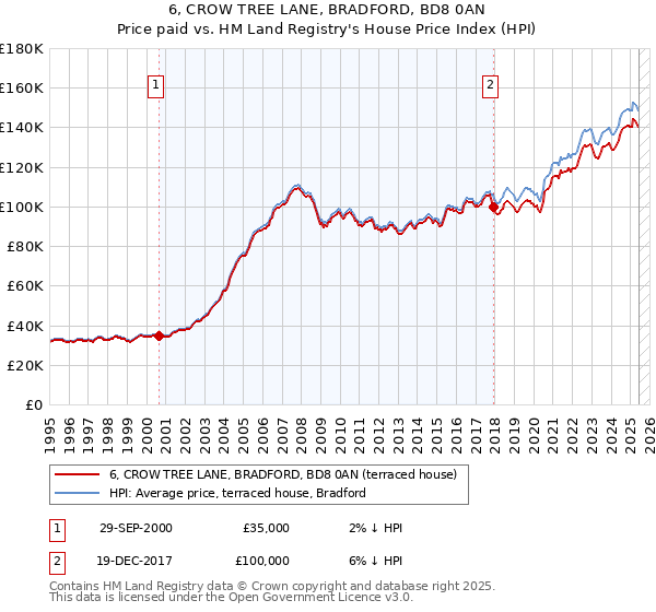 6, CROW TREE LANE, BRADFORD, BD8 0AN: Price paid vs HM Land Registry's House Price Index