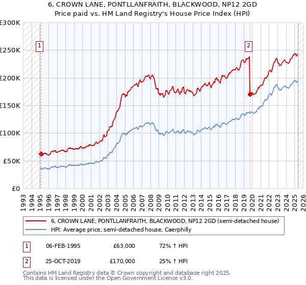 6, CROWN LANE, PONTLLANFRAITH, BLACKWOOD, NP12 2GD: Price paid vs HM Land Registry's House Price Index