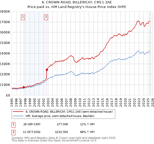 6, CROWN ROAD, BILLERICAY, CM11 2AE: Price paid vs HM Land Registry's House Price Index