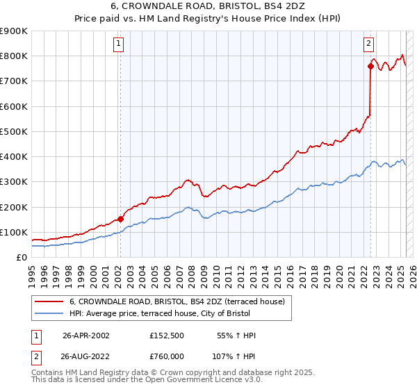 6, CROWNDALE ROAD, BRISTOL, BS4 2DZ: Price paid vs HM Land Registry's House Price Index