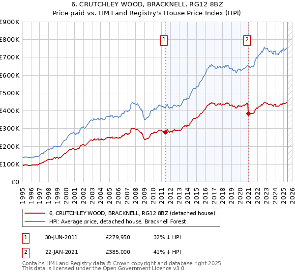 6, CRUTCHLEY WOOD, BRACKNELL, RG12 8BZ: Price paid vs HM Land Registry's House Price Index
