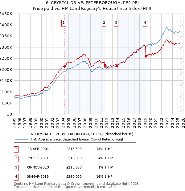 6, CRYSTAL DRIVE, PETERBOROUGH, PE2 9RJ: Price paid vs HM Land Registry's House Price Index