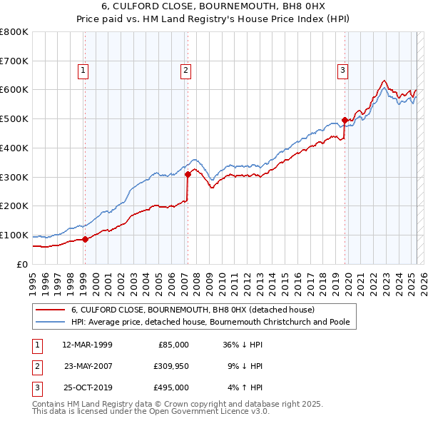 6, CULFORD CLOSE, BOURNEMOUTH, BH8 0HX: Price paid vs HM Land Registry's House Price Index