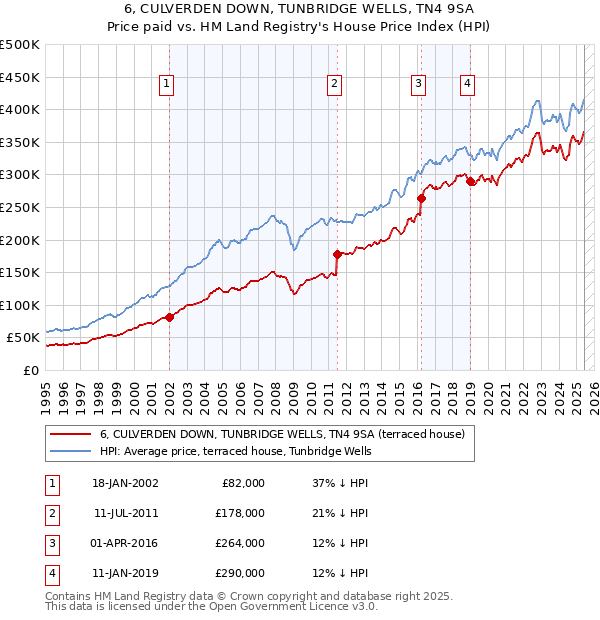 6, CULVERDEN DOWN, TUNBRIDGE WELLS, TN4 9SA: Price paid vs HM Land Registry's House Price Index