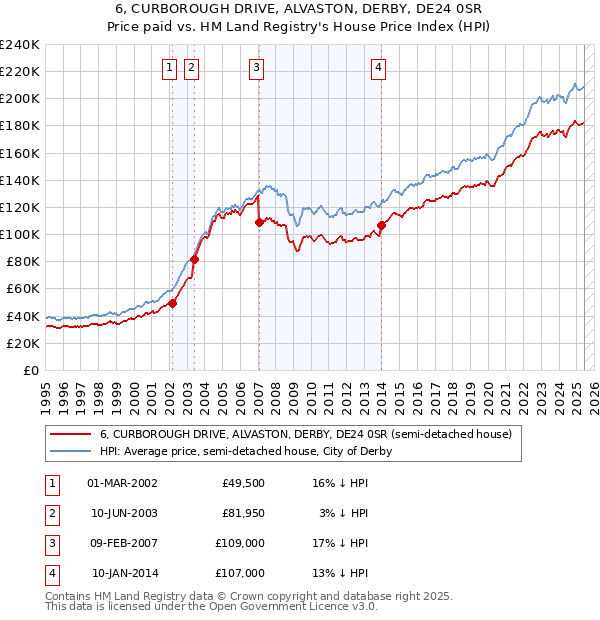 6, CURBOROUGH DRIVE, ALVASTON, DERBY, DE24 0SR: Price paid vs HM Land Registry's House Price Index