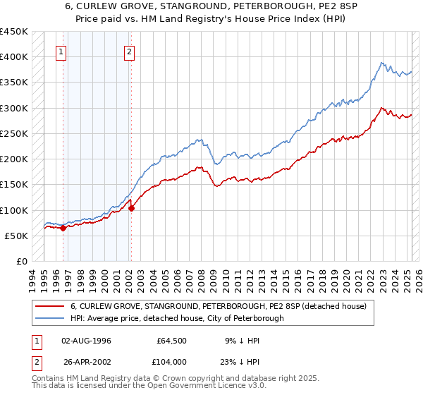 6, CURLEW GROVE, STANGROUND, PETERBOROUGH, PE2 8SP: Price paid vs HM Land Registry's House Price Index