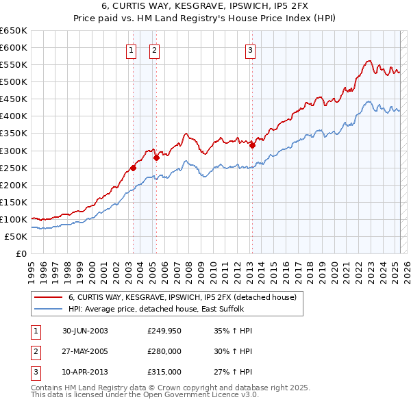 6, CURTIS WAY, KESGRAVE, IPSWICH, IP5 2FX: Price paid vs HM Land Registry's House Price Index