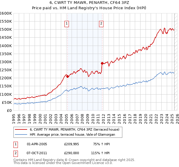6, CWRT TY MAWR, PENARTH, CF64 3PZ: Price paid vs HM Land Registry's House Price Index