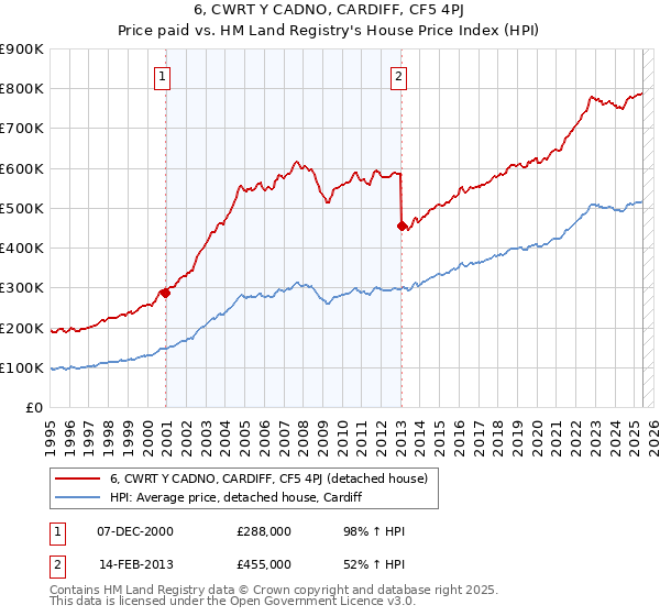 6, CWRT Y CADNO, CARDIFF, CF5 4PJ: Price paid vs HM Land Registry's House Price Index