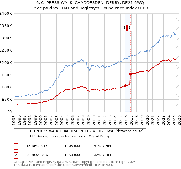 6, CYPRESS WALK, CHADDESDEN, DERBY, DE21 6WQ: Price paid vs HM Land Registry's House Price Index
