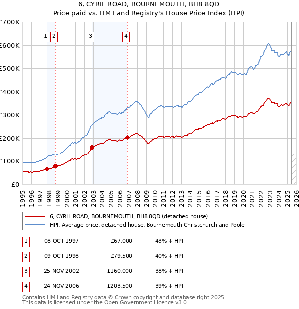 6, CYRIL ROAD, BOURNEMOUTH, BH8 8QD: Price paid vs HM Land Registry's House Price Index