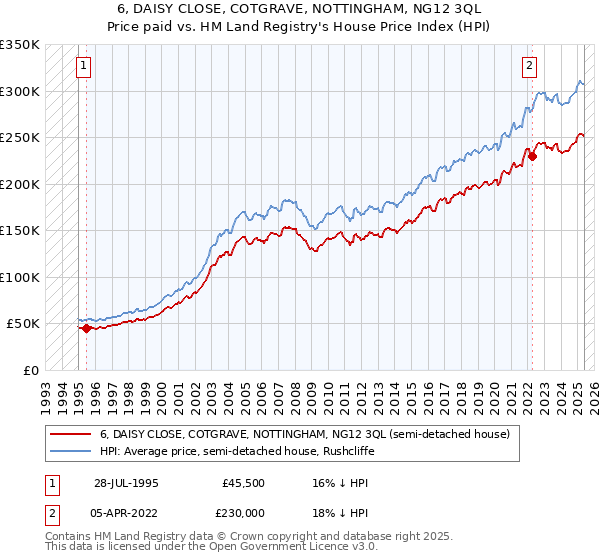 6, DAISY CLOSE, COTGRAVE, NOTTINGHAM, NG12 3QL: Price paid vs HM Land Registry's House Price Index