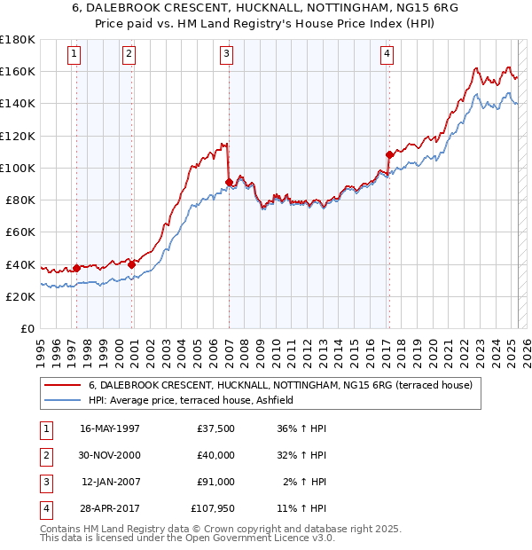 6, DALEBROOK CRESCENT, HUCKNALL, NOTTINGHAM, NG15 6RG: Price paid vs HM Land Registry's House Price Index