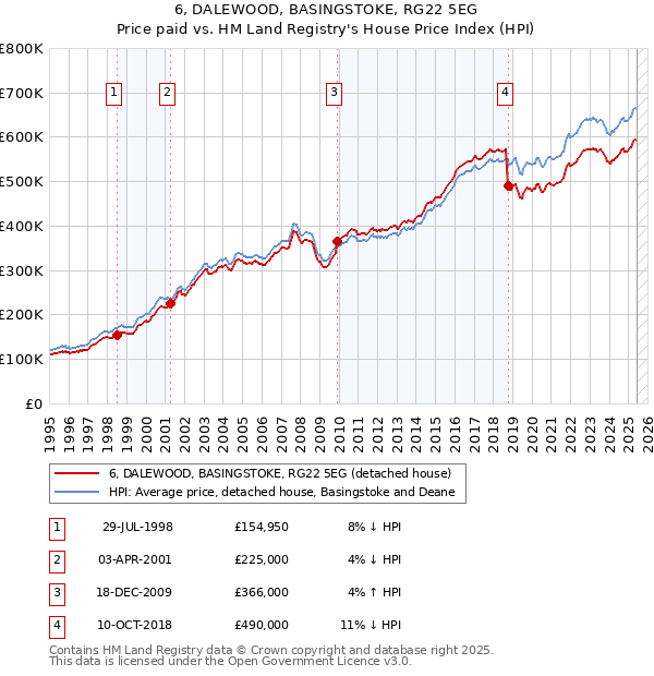 6, DALEWOOD, BASINGSTOKE, RG22 5EG: Price paid vs HM Land Registry's House Price Index