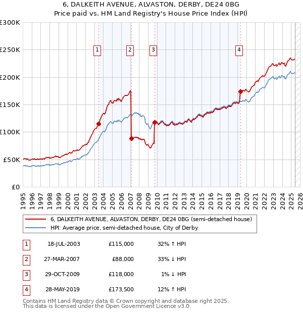 6, DALKEITH AVENUE, ALVASTON, DERBY, DE24 0BG: Price paid vs HM Land Registry's House Price Index