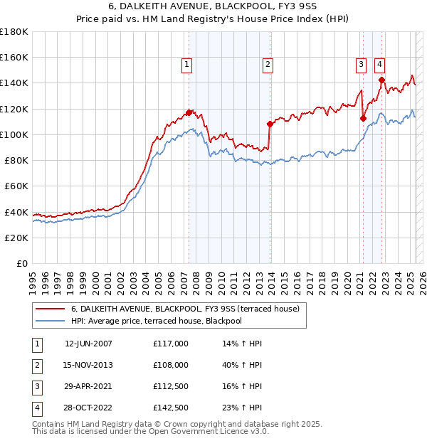 6, DALKEITH AVENUE, BLACKPOOL, FY3 9SS: Price paid vs HM Land Registry's House Price Index