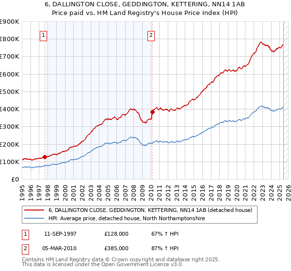6, DALLINGTON CLOSE, GEDDINGTON, KETTERING, NN14 1AB: Price paid vs HM Land Registry's House Price Index