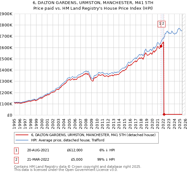6, DALTON GARDENS, URMSTON, MANCHESTER, M41 5TH: Price paid vs HM Land Registry's House Price Index