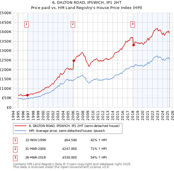 6, DALTON ROAD, IPSWICH, IP1 2HT: Price paid vs HM Land Registry's House Price Index