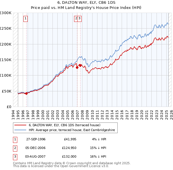 6, DALTON WAY, ELY, CB6 1DS: Price paid vs HM Land Registry's House Price Index