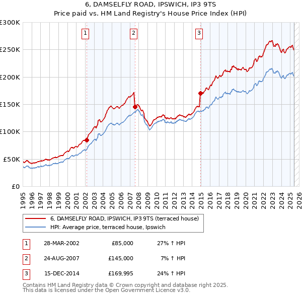 6, DAMSELFLY ROAD, IPSWICH, IP3 9TS: Price paid vs HM Land Registry's House Price Index