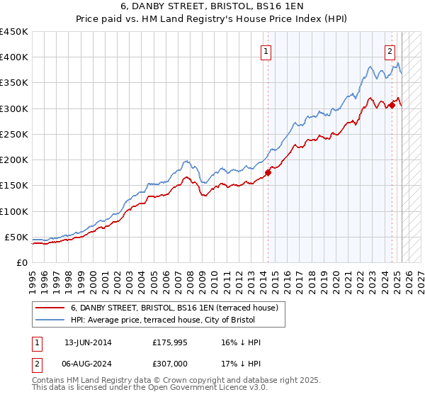 6, DANBY STREET, BRISTOL, BS16 1EN: Price paid vs HM Land Registry's House Price Index