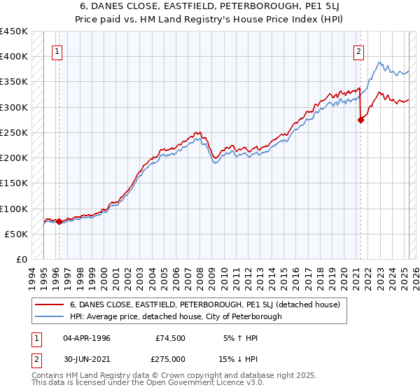 6, DANES CLOSE, EASTFIELD, PETERBOROUGH, PE1 5LJ: Price paid vs HM Land Registry's House Price Index