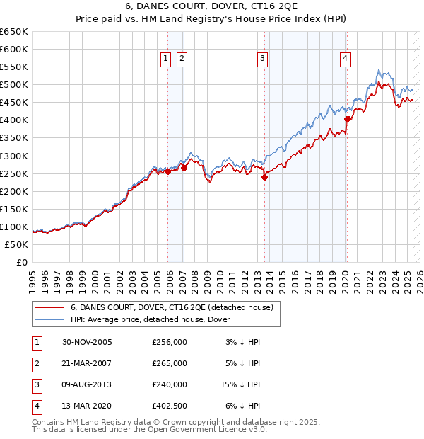 6, DANES COURT, DOVER, CT16 2QE: Price paid vs HM Land Registry's House Price Index